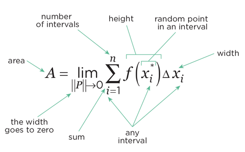 A diagram of a complex equation with arrows explaining its parts and functions.