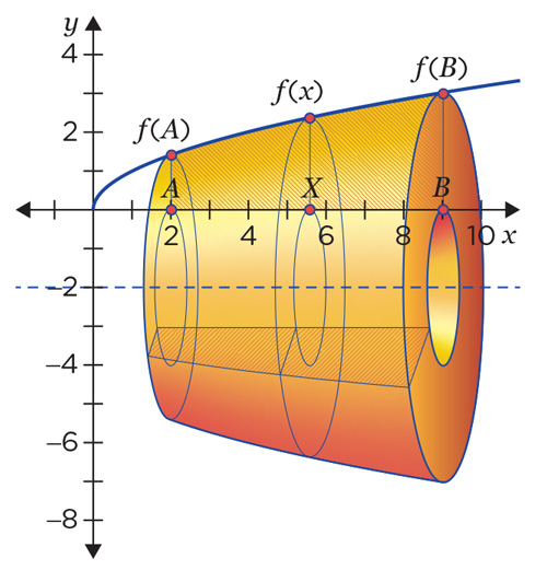 Mathematics illustrations showing a curve revolved around the x-axis to form a 3D shape.